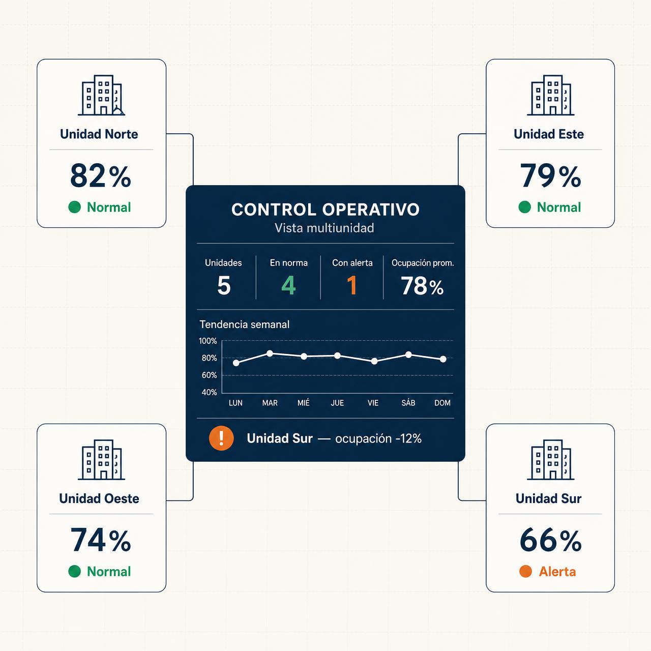 Dashboard editorial de control multiunidad: panel central de operaciones conectado a cinco sucursales con estado, ocupación y una alerta destacada.