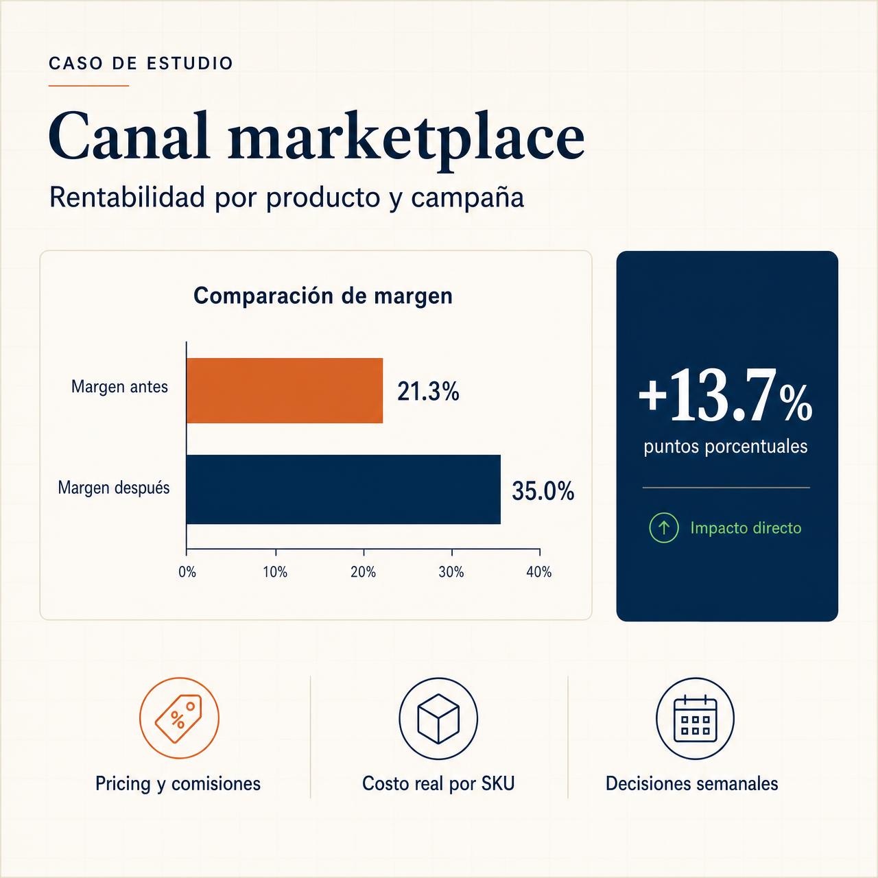 Dashboard editorial de rentabilidad en marketplace: comparación de margen antes y después con KPI de mejora en puntos porcentuales.